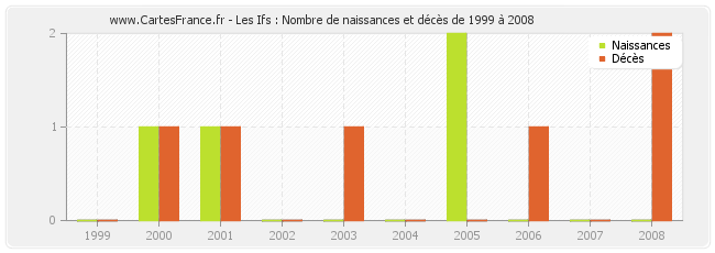 Les Ifs : Nombre de naissances et décès de 1999 à 2008